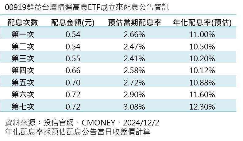 台灣新聞通訊社-00919配息維持新高！預估配發0.72元 103.3萬人受惠