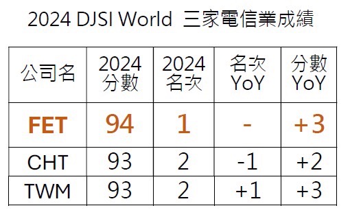 台灣新聞通訊社-遠傳蟬聯DJSI 世界指數全球電信業第一