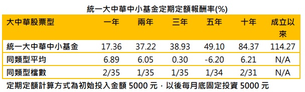 台灣新聞通訊社-趨吉避凶 統一大中華中小基金選股三主軸