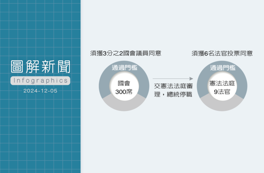 台灣新聞通訊社-圖解南韓戒嚴一夜發生什麼事 看懂彈劾尹錫悅門檻有多高