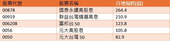 台灣新聞通訊社-00878規模增長速度強壓00919、006208！ 金控前11月獲利發威也提前卡位