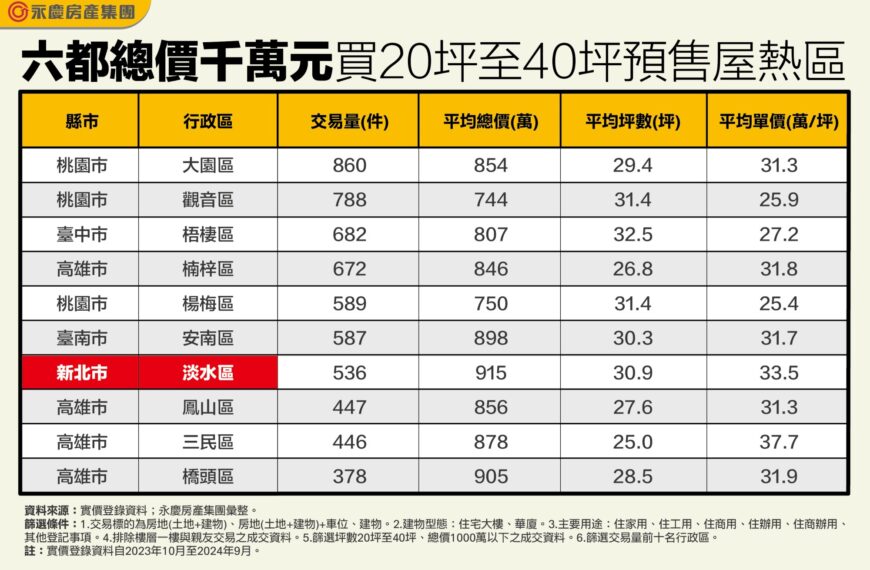 台灣新聞通訊社-全國千萬內買三房預售宅 高雄還有市中心可選、雙北剩這區有機會