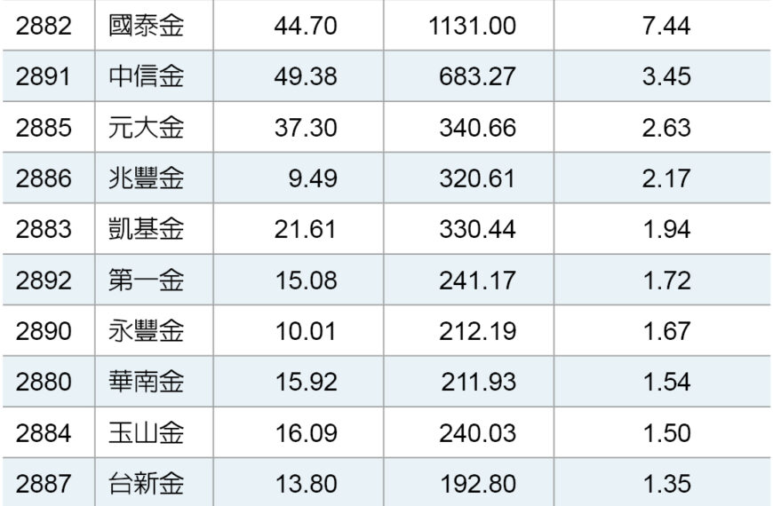 台灣新聞通訊社-上市金控前11月大賺5714億元！全年超越2021年創新高無懸念