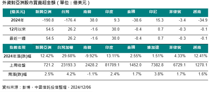 台灣新聞通訊社-AI 浪潮加持 台股吸金稱霸