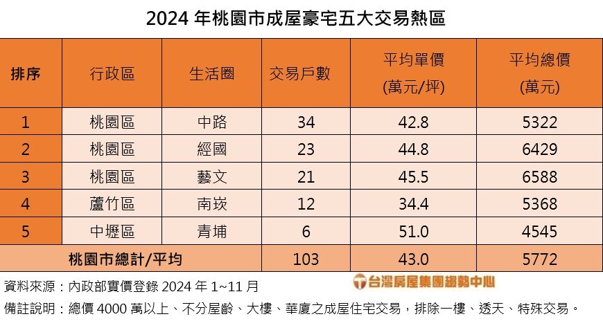 台灣新聞通訊社-桃園豪宅版圖大洗牌!中路、經國重劃區奪冠亞軍 傳統豪宅聚落退居第三