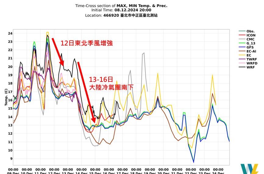 台灣新聞通訊社-未來1周先暖後冷 周六不排除強烈冷氣團 下周再有較強冷空氣南下