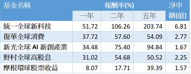 台灣新聞通訊社-吸金又吸睛！這檔全球股票型基金一年績效逾五成、狂吸6.81億元