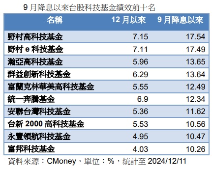 台灣新聞通訊社-12月預期降息 台股科技基金後市可期