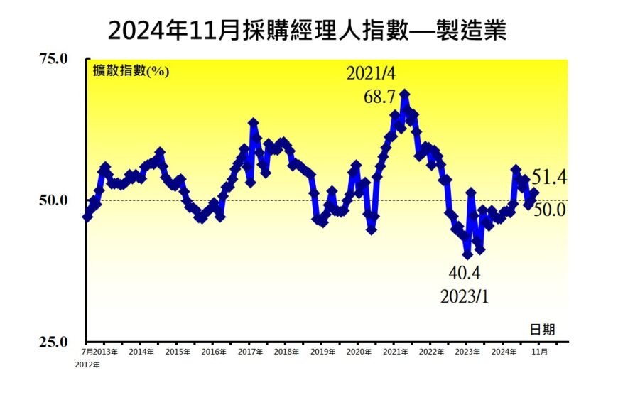 台灣新聞通訊社-11月 PMI 指數51.4轉為擴張 中經院：目前呈現多空交戰