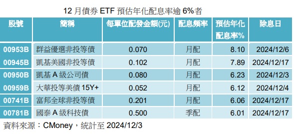 台灣新聞通訊社-12月債券 ETF 配息潮 這檔預估年化配息率8.1%最吸睛