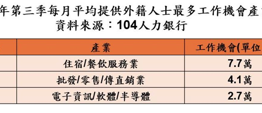 台灣新聞通訊社-外籍人才成企業徵才新寵 平均每月有26.5萬個工作機會