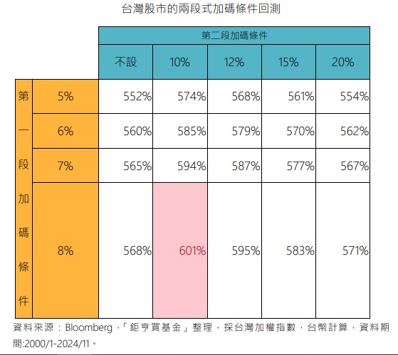 台灣新聞通訊社-台股長期趨勢向上 善用兩階段加碼