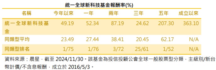 台灣新聞通訊社-統一全球新科技基金：布局明年供應鏈加速重組題材正是時候