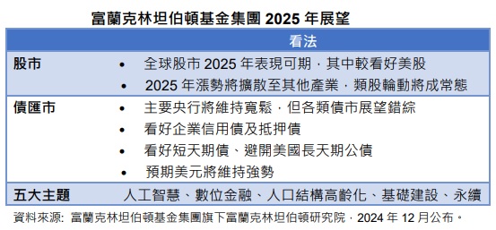 台灣新聞通訊社-富蘭克林坦伯頓基金集團2025年展望：聚焦五大主題