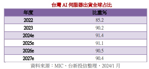 台灣新聞通訊社-台廠伺服器全球稱霸受惠 AI 最大 台股 AI ETF 後市衝勁足