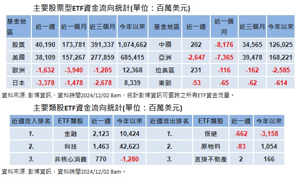 台灣新聞通訊社-美大選年12月漲升機率83% 富蘭克林投顧：股市布局兵分三路