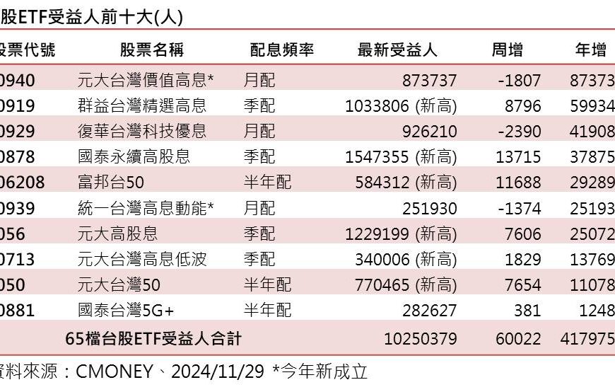 台灣新聞通訊社-台股 ETF 受益人1025萬續高 00919、00878等6檔人氣同高