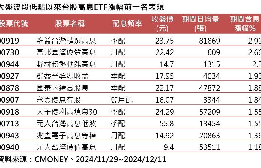 台灣新聞通訊社-台股12月一掃上月下跌陰霾 這檔台股高息ETF漲幅勝大盤