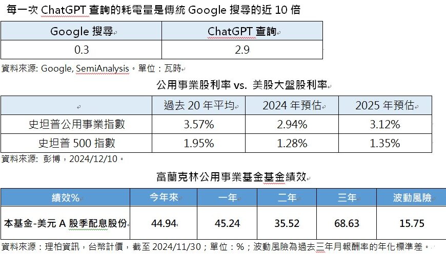 台灣新聞通訊社-AI 用電需求爆發 公用事業迎雙重利多