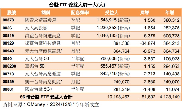 台灣新聞通訊社-月配冷、季配熱 四檔季配型 ETF 人氣逆勢創高