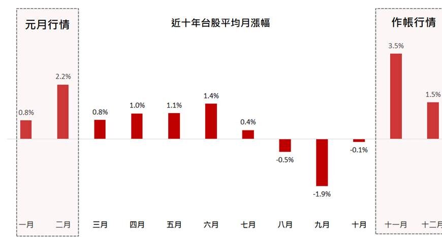 台灣新聞通訊社-近十年11~2月台股連四月上漲 ETF 00962 12/6掛牌搶錢潮