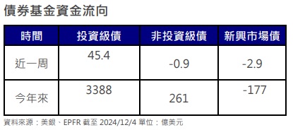 台灣新聞通訊社-投資級債續強 新興債淨流出減緩