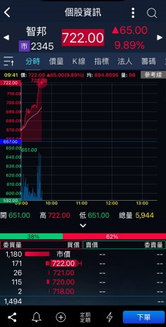 台灣新聞通訊社-AI 助攻 網通股王智邦盤中強勢亮燈漲停