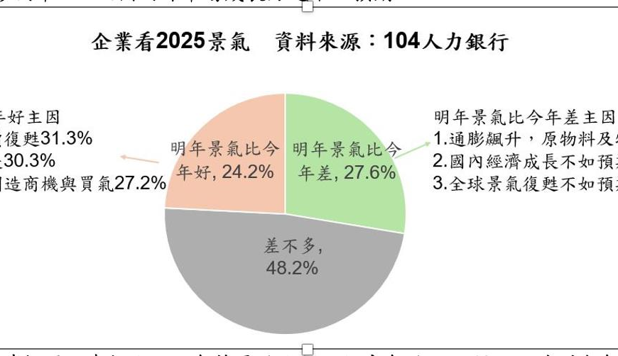 台灣新聞通訊社-2025經濟發展 企業看好景氣比去年樂觀、最憂心通膨