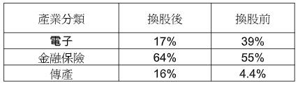 台灣新聞通訊社-台股 ETF 新兵00938 降電子、增持金融及航運股