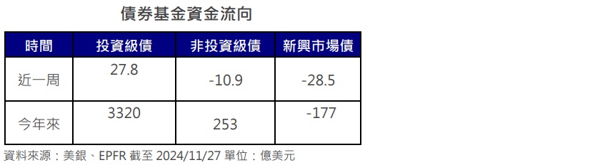 台灣新聞通訊社-投資級債轉漲 資金淨流入降溫