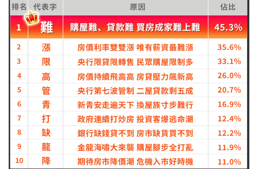 台灣新聞通訊社-今年民眾房市心聲代表字「難」 台灣房屋：難買又難貸