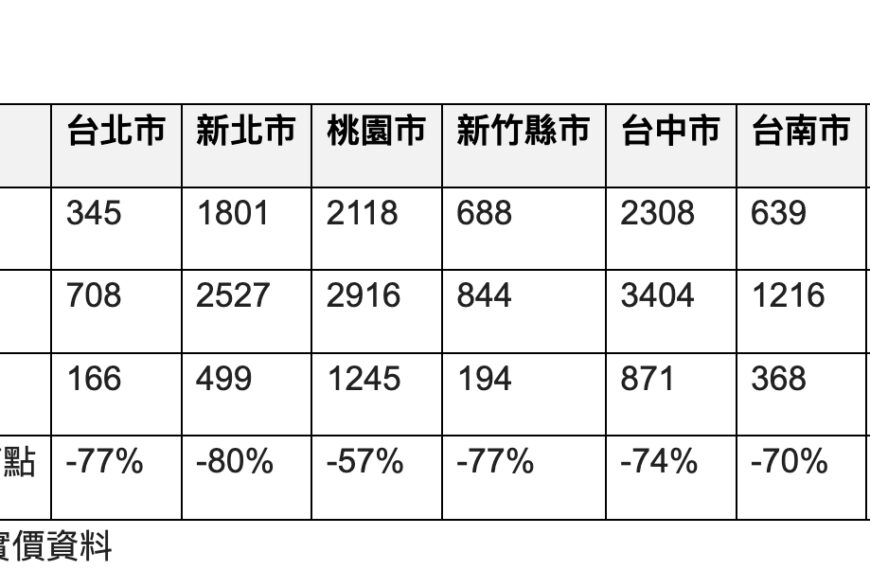 台灣新聞通訊社-房市如寒流，預售冷颼颼，10月揭露量創20個月新低