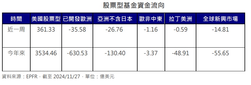 台灣新聞通訊社-政治局勢主導 美股淨流入增溫