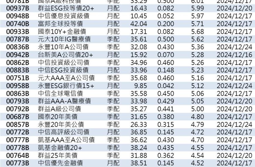 台灣新聞通訊社-12月除息債券 ETF 00953B 預估年化配息率8.1%最吸睛