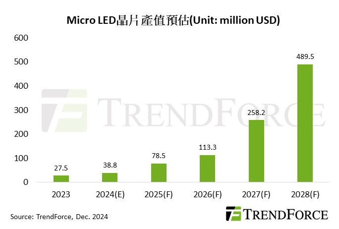 台灣新聞通訊社-集邦：Micro LED聚焦AR與車用需求 2028年晶片產值將達4.89億美元