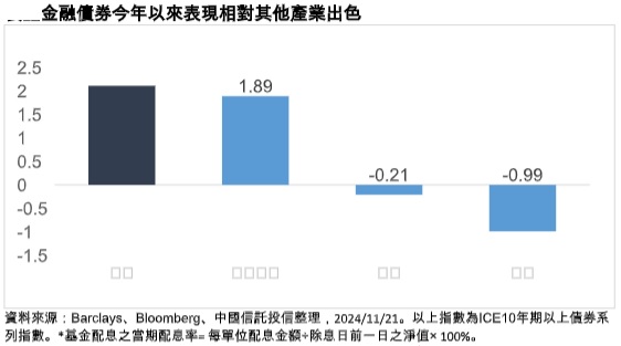 台灣新聞通訊社-川普可望鬆綁金融監管 這類債券 ETF 最受看好