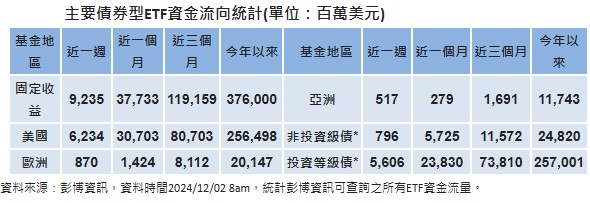 台灣新聞通訊社-美國準財長支持遵守財政紀律 各類債市續獲資金追捧