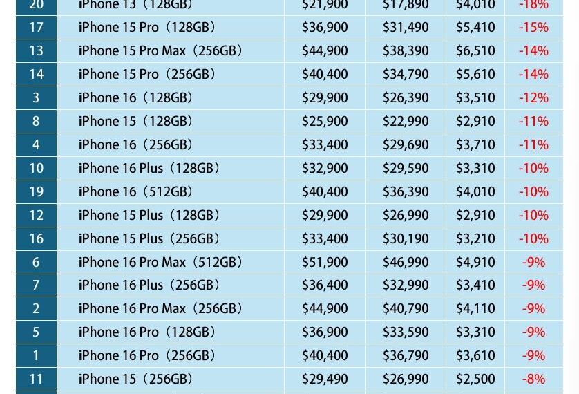 台灣新聞通訊社-iPhone 買哪款最便宜？一張圖掌握全型號降價現況　這款1.8萬元有找