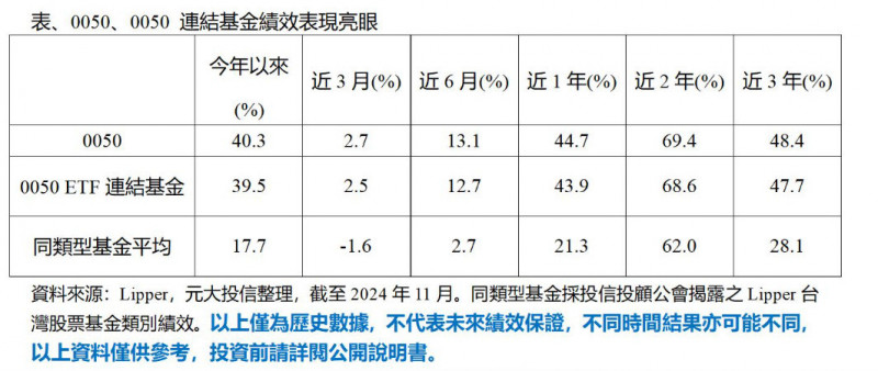 台灣新聞通訊社-臺灣50指數去年含息報酬率49％ 元大投信：市值型ETF為存股核心