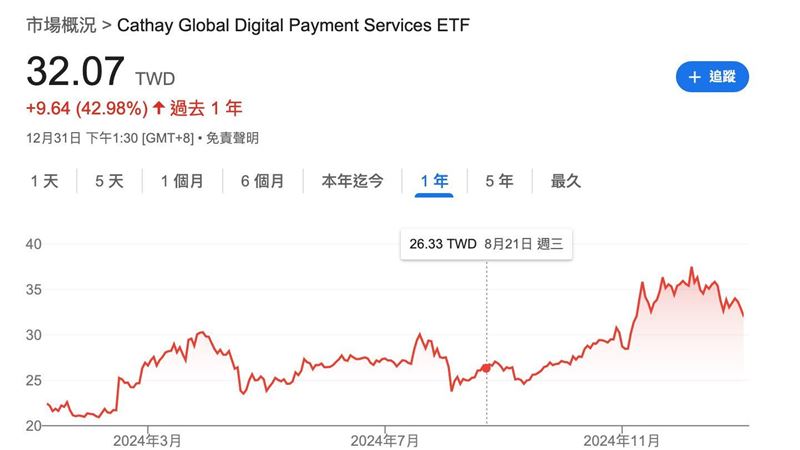 台灣新聞通訊社-00909 ETF賺翻　數位支付與比特幣概念雙驅動