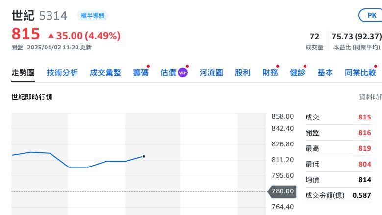 台灣新聞通訊社-賺錢妖股世紀（5314）從半導體斜槓到無人機、生醫保健