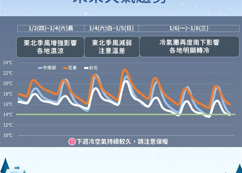 台灣新聞通訊社-週日低壓生成！3區轉雨　冷氣團「連凍一週」探10度以下