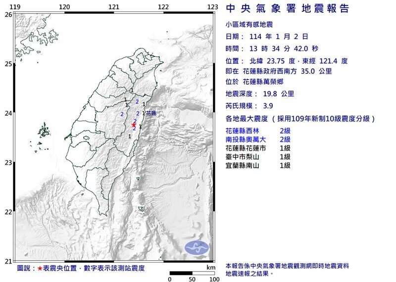 台灣新聞通訊社-快訊／地牛翻身！午後規模3.9地震　4縣市有感