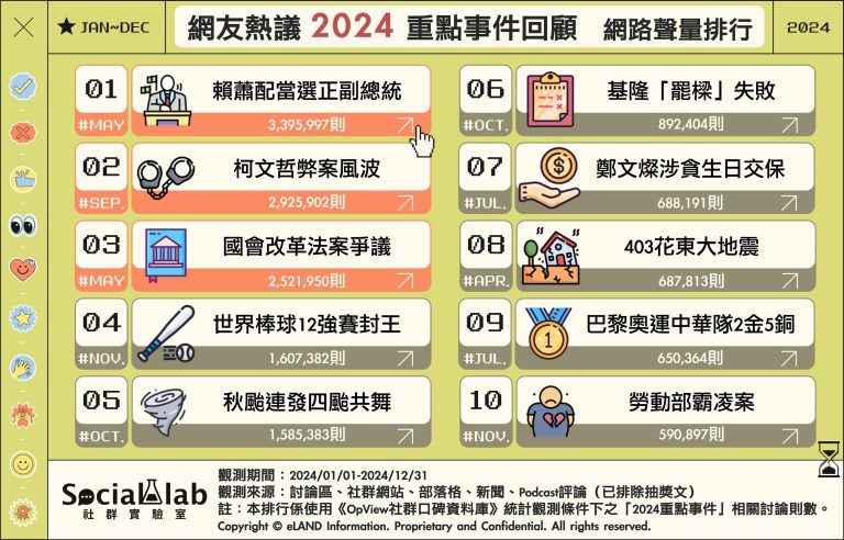 台灣新聞通訊社-柯文哲不是第1！2024最夯10大話題　政壇、體壇全都有