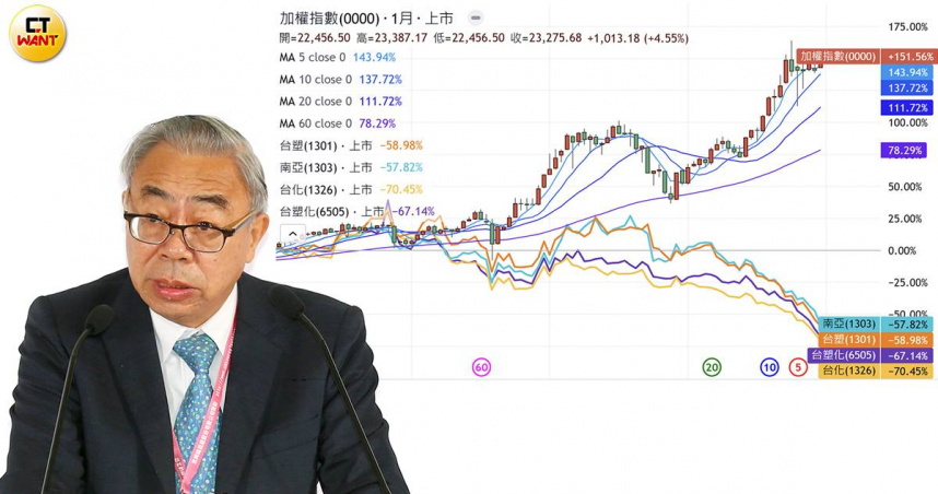 台灣新聞通訊社-台塑四寶上兆市值蒸發套牢87萬股民　石化慘成水餃股