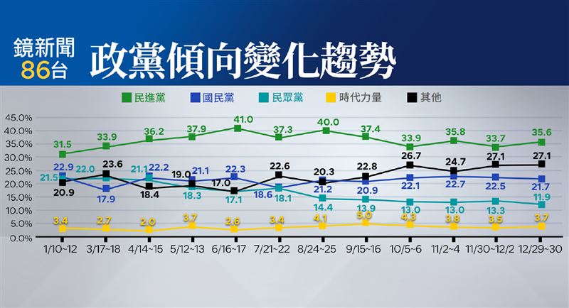 台灣新聞通訊社-鏡新聞民調／柯文哲涉弊重創！民眾黨支持度腰斬　民進黨第一達35.6%