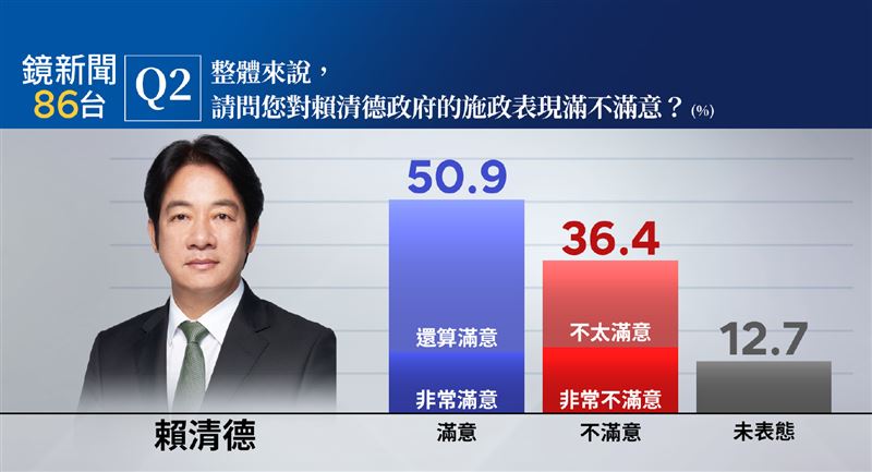 台灣新聞通訊社-鏡新聞民調／賴清德施政滿意度仍過半達50.9%！不滿意度36.4%