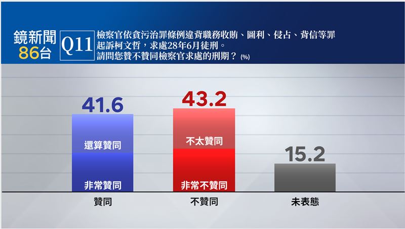 台灣新聞通訊社-民調／56.4%民眾認為柯文哲貪污收賄、41.6%民眾贊同具體求刑28年6月