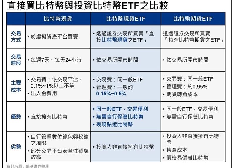 台灣新聞通訊社-錢包密鑰 OUT！用ETF投資虛擬資產更簡單