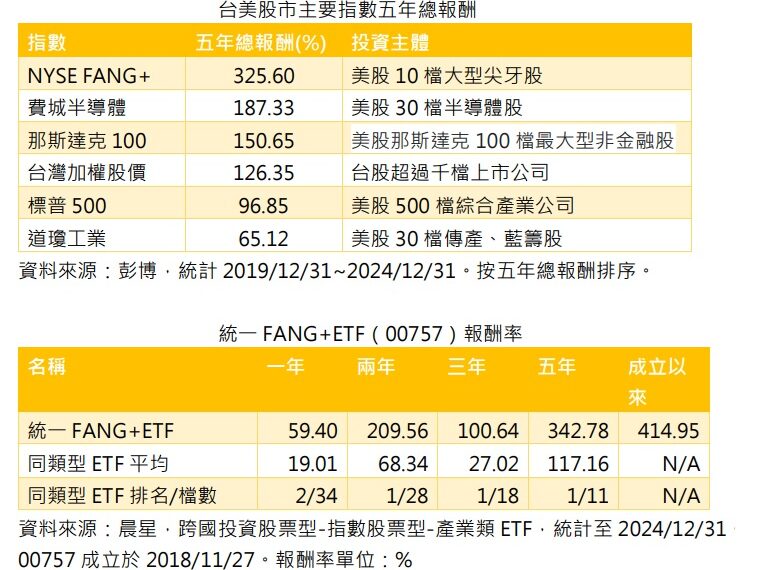 台灣新聞通訊社-尖牙股指數報酬完勝台美股這檔 ETF 打包「世界級神山群」績效亮麗